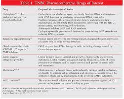 The guidelines are a statement of consensus of its authors regarding the scientific evidence and their views of currently accepted approaches to treatment. Triple Negative Breast Cancer