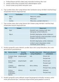 Contoh soal & jawaban kelas 5 sd tema 4. Contoh Mata Pencaharian Penduduk Yang Tinggal Di Daerah Pegunungan Adalah