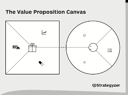 Find a mooc and enroll now to get started on your new journey! Value Proposition Canvas Download The Official Template