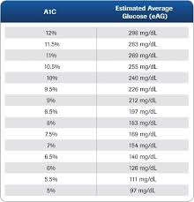 A1c Average Blood Sugar Chart Agi Mapeadosencolombia Co