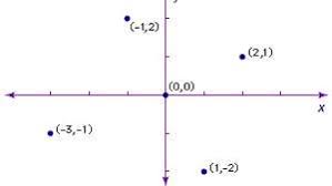 A cartesian coordinate system () in a plane is a coordinate system that specifies each point uniquely by a pair of numerical coordinates, which are the signed distances to the point from two fixed perpendicular oriented lines, measured in the same unit of length. Cartesian Coordinates Geometry Britannica