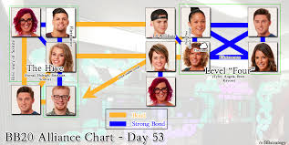 Big Brother 20 Alliance Chart Week 7 Bbstrategy