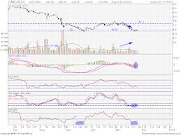 You need to see precise price movements to determine your next move. Educate Yourself My Trading Adventure I3investor