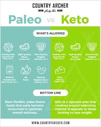 Keto Vs Paleo The Main Differences Between Paleo And Keto Diet Paleo Vs Keto Keto Diet Paleo