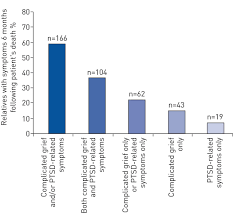 The term «depression» primarily refers to the most common types (depressive episode/recurrent depressive disorder). Complicated Grief After Death Of A Relative In The Intensive Care Unit European Respiratory Society
