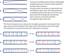 Use the sliders to adjust the vibrational frequency, the linear density of the string, and the string tension. 3 2 Standing Waves And Musical Instruments