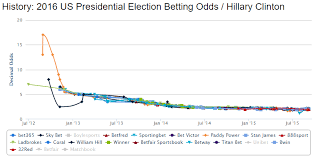 Us Presidential Odds Donald Trump Upsets Political Betting Markets Sportsbook Review