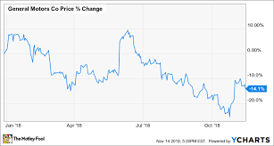 why general motors stock is down 14 so far in 2018 the