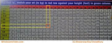 dr biswaroop diabetes hbp diet chart 4th gear wholesome