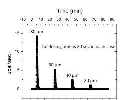Iodimetric Assays