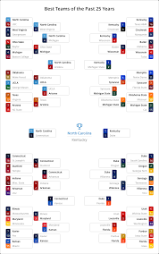 Looking for ncaa college basketball predictions and picks, then you're in luck. March Madness 25 Years Of Ncaa S Best Basketball Teams Cabletv Com