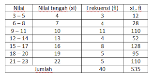 Untuk dapat menentukan mean atau rata rata dari data kelompok maka kita perlu menjumlahkan semua data kemudian membaginya dengan banyaknya data tersebut.namun, karena penyajian data kelompok tersebut diberikan dalam bentuk yang berbeda. Rumus Rata Rata Mean Median Dan Modus Data Kelompok Statistik