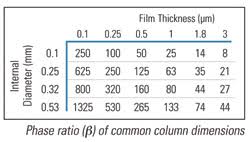 Gc Column Selection Optimize Your Analysis Food Safety