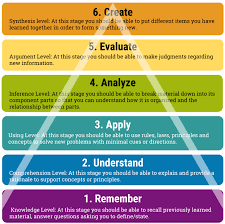 Image result for bloom's taxonomy of learning