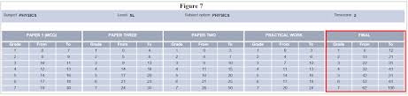 Once all exam papers have been marked, grade boundaries are set by senior examiners and assessment experts. Complete Guide To Ibdp Results