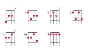 Bm7 Ukulele Chord Ukelib Chords
