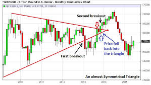 trading with triangle chart patterns in forex