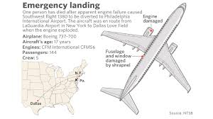 Southwest airlines stock forecast, price & news. Southwest Airlines Marks First Passenger Death In Its 50 Year History After Blown Engine Marketwatch