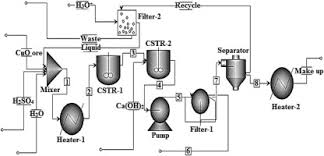 Maybe you would like to learn more about one of these? Experimental And Simulation Study Of Copper Recovery Process From Copper Oxide Ore Using Aspen Plus Software Optimization And Sensitivity Analysis Of Effective Parameters Sciencedirect