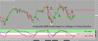 New Supertrend Indicator Alert Price Chart General