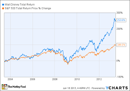 Can Disney Stock Stay Hot The Motley Fool