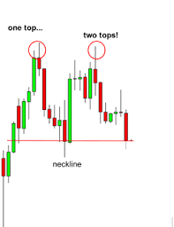 How To Trade Double Tops And Double Bottoms In Forex