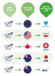 Transfer in 28+ currencies, or in commodities or cryptocurrencies. Online Money Transfer Tips For Faster Hassle Free Transactions Chapter One Xe Blog