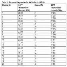 Cb Frequency Chart Frequencies Chart Keyboard Hacks