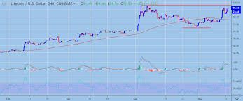 Ltc Usd Price Analysis No Shame In Record Breaking Second