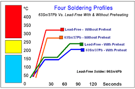 Lead Free Soldering And No Lead Rework For Pcbs