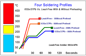 lead free soldering and no lead rework for pcbs