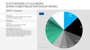 Bmw Electric Car Sales Chart Shows Tesla Model 3 Taking Over