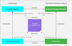 Now, we will start with android architecture, it comprises of five levels, which are the linux kernel, libraries, application framework. Overview Android Open Source Project
