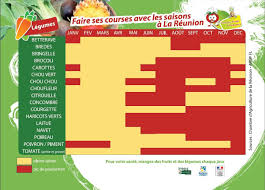 Les Fruits Et Les Legumes De Saison A La Reunion Carte De La Reunion