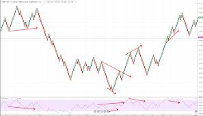How To Trade With Renko Charts