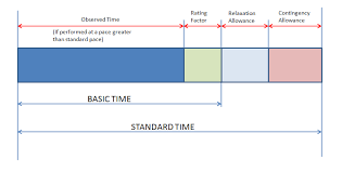 Difference Between Basic Time And Standard Time