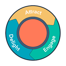 Where do you want to work? What Is Inbound Marketing Hubspot