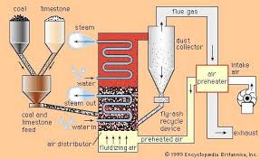 Fluidized Bed Combustion Fluidized Bed Boiler Fbc Thermodyne Boilers Fluidized Bed Boiler Steam Boiler