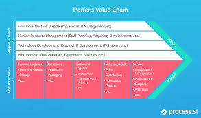 No business exists in a vacuum. What Is Value Chain Analysis How To Deliver Value Gain A Competitive Advantage Business 2 Community