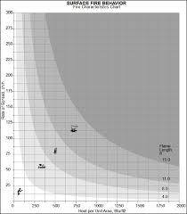 interpreting expected surface fire behavior nwcg