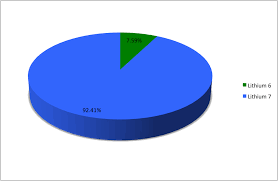 The electronic mass is almost 10 orders of magnitude less than a protonic mass. Isotopes Of Lithium Wikipedia