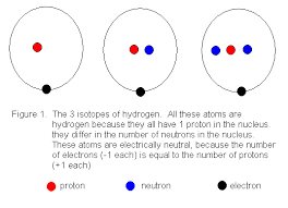 In our example, an atom of krypton must contain 36 electrons since it contains 36 protons. Electronic Structure And Chemical Bonding