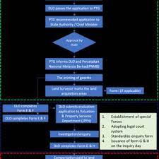 Here is a brief overview on the land acquisition process in malaysia. Pdf Land Acquisition In Malaysia Policy Context And Praxis For Oil And Gas Hub Project In Eastern Johor