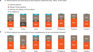 Asthma, clinical pathway, outcomes, paediatric, cost introduction asthma is a common chronic respiratory condition in childhood. Asia Pacific Survey Of Physicians On Asthma And Allergic Rhinitis Asp Jaa