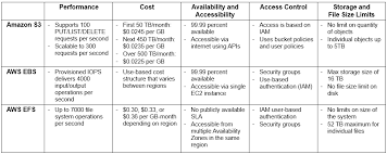 Confused By Aws Storage Options S3 Ebs Efs Explained