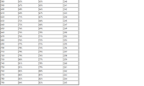 Nbme Kaplan Q Uw Qbank And Usmle Score Correlation Table