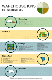 Warehouse Kpis And Balanced Scorecard Lean Six Sigma Warehouse Business Intelligence