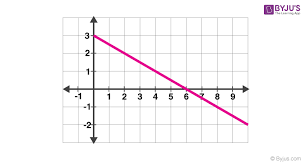 You can just use the equation of a linear graph, y=mx+c, where y is velocity and x is time. Acceleration Vs Time Graph Explanation Terms Solved Examples