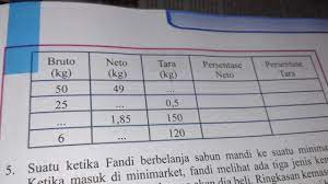 Bruto (kg) netto (kg) tara (kg) muhammad wildan hikmatul fajar page 7 Lengkapi Tabel Berikut Tolong Bantu Y Pake Caranya Brainly Co Id