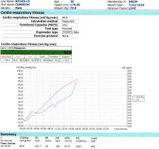 Vo2 Max Test For Cycling Why Its Important Bike Chaser News